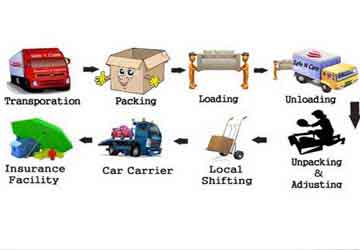 Transportation Process